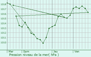 Graphe de la pression atmosphrique prvue pour Mions