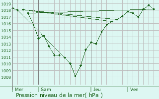 Graphe de la pression atmosphrique prvue pour Les Hays
