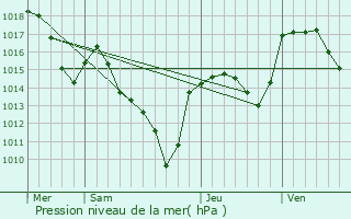 Graphe de la pression atmosphrique prvue pour Cocurs
