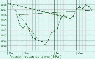 Graphe de la pression atmosphrique prvue pour Vandeins