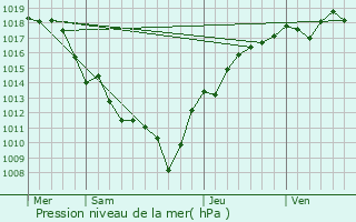 Graphe de la pression atmosphrique prvue pour Relans