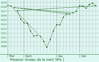 Graphe de la pression atmosphrique prvue pour Essertenne
