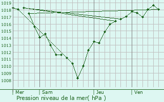 Graphe de la pression atmosphrique prvue pour Beaurepaire-en-Bresse