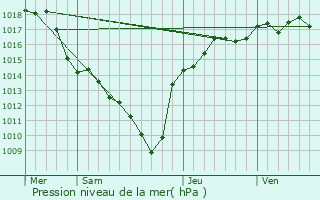 Graphe de la pression atmosphrique prvue pour Semons