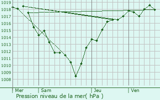Graphe de la pression atmosphrique prvue pour Joudes