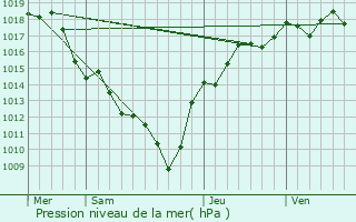 Graphe de la pression atmosphrique prvue pour Saint-Andr-sur-Vieux-Jonc