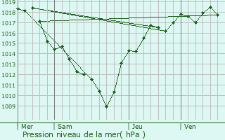 Graphe de la pression atmosphrique prvue pour Massieux
