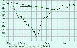 Graphe de la pression atmosphrique prvue pour Le Montellier