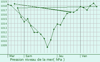Graphe de la pression atmosphrique prvue pour Nanc-ls-Saint-Amour