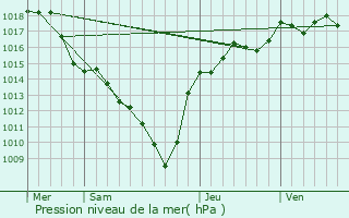 Graphe de la pression atmosphrique prvue pour Bessey
