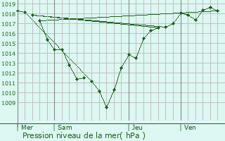 Graphe de la pression atmosphrique prvue pour La Chapelle-de-Bragny