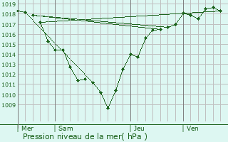Graphe de la pression atmosphrique prvue pour Saules