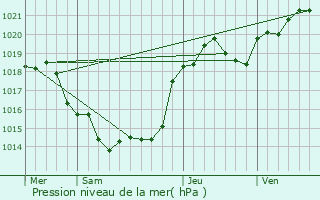 Graphe de la pression atmosphrique prvue pour Mazeray