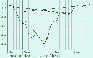 Graphe de la pression atmosphrique prvue pour Thaix
