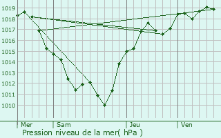 Graphe de la pression atmosphrique prvue pour Saint-Hilaire-Fontaine