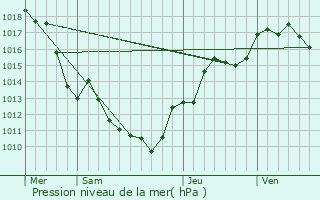 Graphe de la pression atmosphrique prvue pour Charix