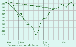 Graphe de la pression atmosphrique prvue pour Montrevel