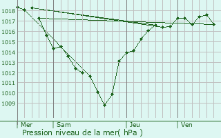 Graphe de la pression atmosphrique prvue pour Grosle Saint Benoit