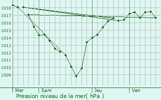 Graphe de la pression atmosphrique prvue pour Fitilieu