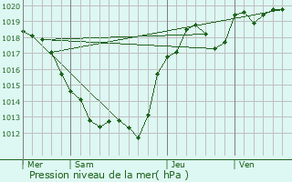 Graphe de la pression atmosphrique prvue pour Neuvy-Saint-Spulchre