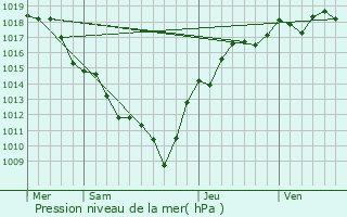 Graphe de la pression atmosphrique prvue pour Priss