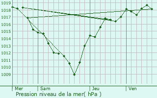 Graphe de la pression atmosphrique prvue pour Villi-Morgon