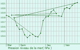Graphe de la pression atmosphrique prvue pour Saleignes