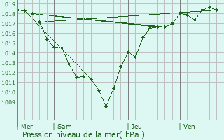 Graphe de la pression atmosphrique prvue pour Chissey-ls-Mcon