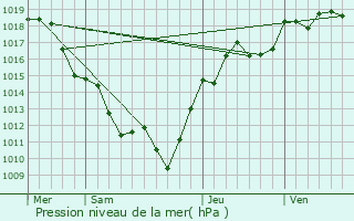 Graphe de la pression atmosphrique prvue pour Toulon-sur-Arroux