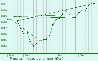 Graphe de la pression atmosphrique prvue pour Rioux