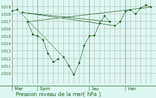 Graphe de la pression atmosphrique prvue pour Bourbon-Lancy
