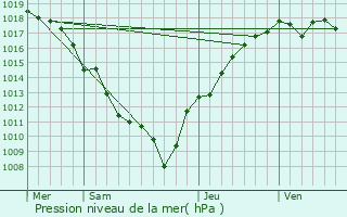 Graphe de la pression atmosphrique prvue pour Mignovillard