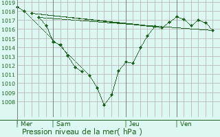 Graphe de la pression atmosphrique prvue pour Fternes
