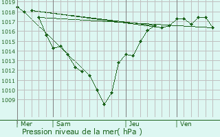 Graphe de la pression atmosphrique prvue pour Culoz