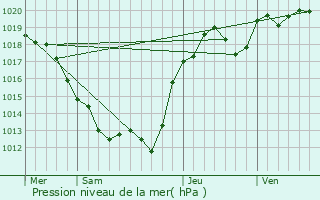 Graphe de la pression atmosphrique prvue pour Montchevrier