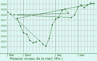 Graphe de la pression atmosphrique prvue pour Saint-Civran
