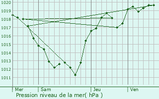 Graphe de la pression atmosphrique prvue pour Saint-Saturnin