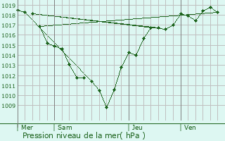 Graphe de la pression atmosphrique prvue pour Pierreclos
