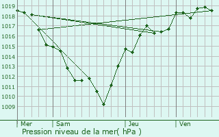 Graphe de la pression atmosphrique prvue pour Ciry-le-Noble