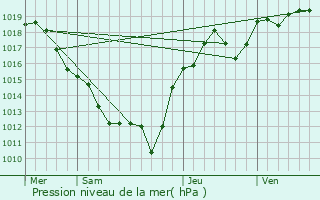 Graphe de la pression atmosphrique prvue pour Bayet