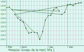 Graphe de la pression atmosphrique prvue pour Marcillat-en-Combraille