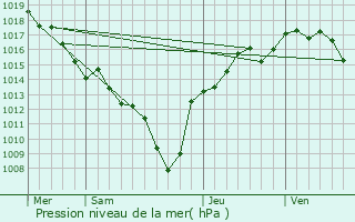 Graphe de la pression atmosphrique prvue pour Goncelin