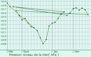 Graphe de la pression atmosphrique prvue pour La Flachre
