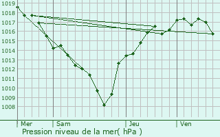 Graphe de la pression atmosphrique prvue pour Saint-Baldoph