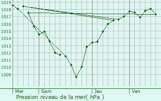 Graphe de la pression atmosphrique prvue pour Lavancia-Epercy