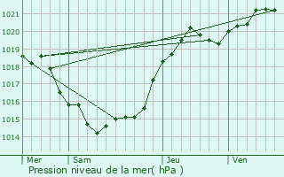 Graphe de la pression atmosphrique prvue pour Tonnay-Boutonne