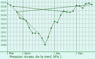 Graphe de la pression atmosphrique prvue pour La Chapelle-du-Mont-de-France