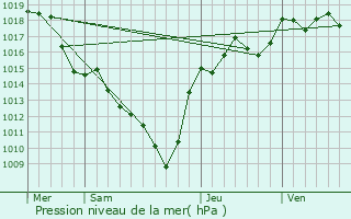 Graphe de la pression atmosphrique prvue pour Chtelus