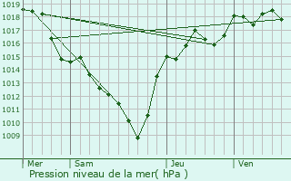 Graphe de la pression atmosphrique prvue pour Saint-Denis-sur-Coise