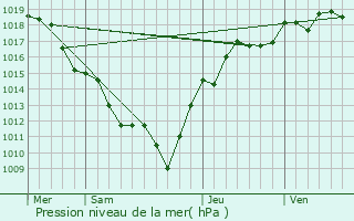 Graphe de la pression atmosphrique prvue pour Suin